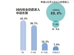 现金贷行业洗牌：首逾率将近50%