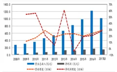 网购包装污染严重，我国环保行业业绩增速明显