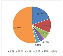 贝索斯、巴菲特、摩根大通联手进入健保市场，保险业绩有望好于预期