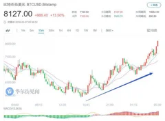 比特币创史上第三大跌幅监管持续施压 银行谨慎对待