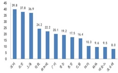 购租同权引多城共鸣, 我国租房市场未来需求空间巨大