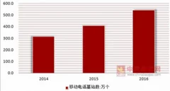 高通否决博通1210亿美元收购要约，通信设备制造商市场空间巨大