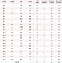 金立一年营销费60亿，中国手机厂商现状如何？