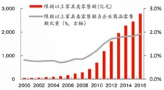 居然之家获130亿融资,国内家居行业大家居模式有望实现