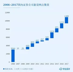 券商五年成绩回顾传统经纪业务在券商收入中的占比持续下降