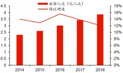 春节旅游市场平稳增长，我国假期出游占比提升，旅游业期黄金期