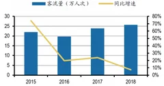2018年春节免税：三亚免税量价齐升，免税销售额快速增长