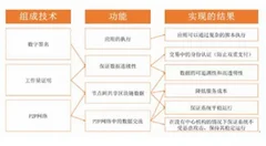 “31区”获a轮融资，区块链行业快速发展