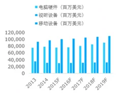 联想控股总裁辞职，消费电子产品市场前景广阔