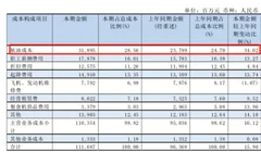 南方航空一年赚了59亿元，政策、市场利好机场行业空前发展