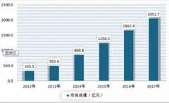 阿里95亿美元全资收购饿了么,外卖行业在快速发展