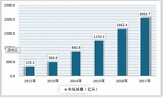 滴滴外卖服务正式上线,外卖行业市场规模进一步扩大