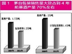 茅台2019年或将提价，高端白酒行业市场分歧显露
