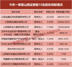 山西证券一季度净利下滑逾三成投行自营投资咨询收入下滑