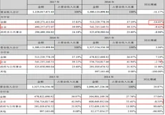 中科金财边理财边借债业绩失去动力：主业不济 副业乏力
