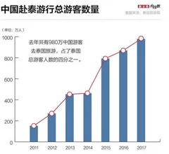 五一假期过后中国人出境游火爆 泰国成为首选目的地