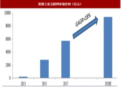 工信部五方面推动工业互联网 预计2020年市场将达到万亿元规模