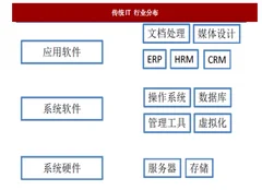2018年云计算行业技术优势、特征及发展趋势分析（图）