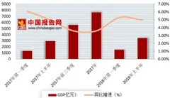 2018年上半年甘肃省gdp出炉 工业降成本去库存效果显著