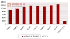 湖南三大运营商被约谈 发展遇瓶颈也应守规