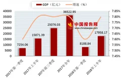 2018年上半年湖北省gdp出炉 总体经济稳健发展态势