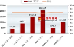 2018年上半年江西gdp情况 总体延续稳中提质的发展态势