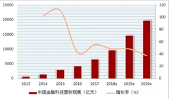 25000元买金融实习机会，中国金融行业营收规模状况及未来趋势