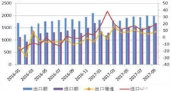 土耳其对美国部分商品关税进行上调 我国贸易市场发展良好