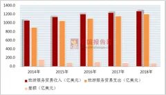 七夕旅游人均消费3350元  2018年中国旅游行业服务贸易收入与支出预测
