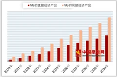 5g启动第三阶段测试  2030年5g将带动直接经济达6.3万亿元