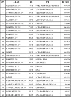 2018中国民营企业制造业500强出炉 华为以6036.21亿元位居榜首