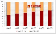 律师网购收“假茅台”起诉淘宝索赔  c2c市场未来规模持续增长