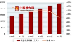 北京两节期间将严查哄抬房租 浅析我国房屋租赁市场规模现状