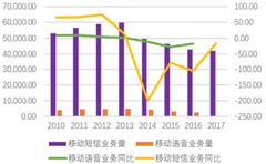 小伙上网6小时欠费1万8  移动数据拉动电信行业增长