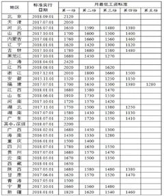 人社部公布各地区最低工资标准 上海以2420元/月暂居首位