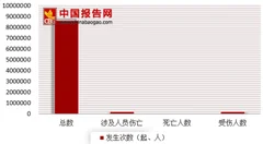 广东省交通事故可线上理赔 浅析近年来我国交通事故情况