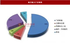 全球航空航天产业发展现状，我国航空航天产业将后来居上