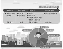 香水是否为北京空气污染源 未来大气污染治理行业规模将持续增长