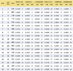 2018年中国旅游城市top50榜单 北京、重庆和上海位列前三