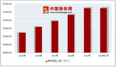 中国养老三大支柱发展刚起步 商业养老保险发展空间广阔