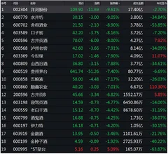白酒板块市值大幅缩水  高端、次高端品牌白酒需求不确定性将明显增强