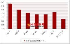 “12·05”特大假烟销售案破获 受假烟等多方因素影响我国卷烟产量持续下降