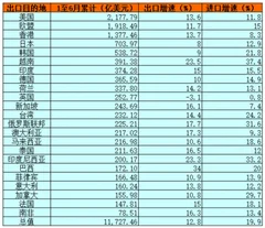 首届中国国际进口博览会在上海开幕 近年来我国对外贸易快速发展