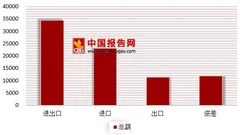 商务部发布首部服务进口报告 预计未来５年我国服务进口占全球比重超10％