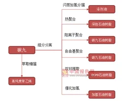 从“碳九”泄露事件，解析我国碳九芳烃综合利用