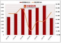 前三季度福彩销售达千亿 我国福利彩票市场销售上升趋势明显