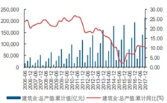 中国铁建拿下价值76.3亿元合同 浅析我国建筑市场发展现状及前景
