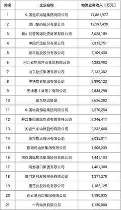 2018年度中国物流企业50强出炉 中国远洋海运集团位于首位