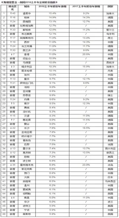 2018年上半年全球房价指数top50发布 我国西安等11城进入榜单