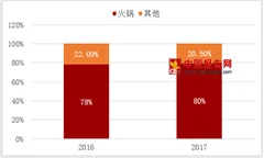 黄磊孟非火锅店闭店 浅析我国火锅行业发展趋势